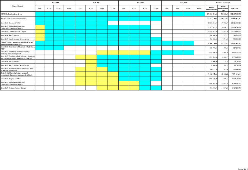 Budynek G WMP 22 048 864,37 77 923,91 22 126 788,28 Kontrakt 2. Biblioteka Główna oraz Uniwersyteckie Centrum Danych 27 775 935,37 98 164,22 27 874 099,59 Kontrakt 3.