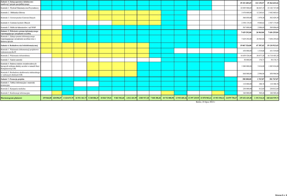 Uniwersyteckie Centrum Danych 560 050,00 1 979,30 562 029,30 Kontrakt 4. Centrum Języków Obcych 2 558 135,04 9 040,82 2 567 175,86 Kontrakt 5.
