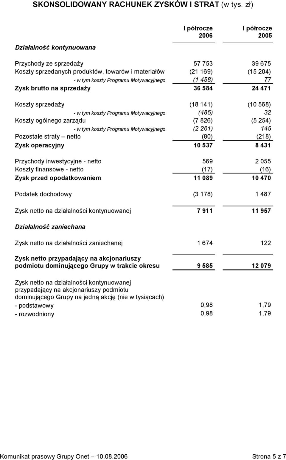 brutto na sprzedaży 36 584 24 471 Koszty sprzedaży (18 141) (1 568) - w tym koszty Programu Motywacyjnego (485) 32 Koszty ogólnego zarządu (7 826) (5 254) - w tym koszty Programu Motywacyjnego (2