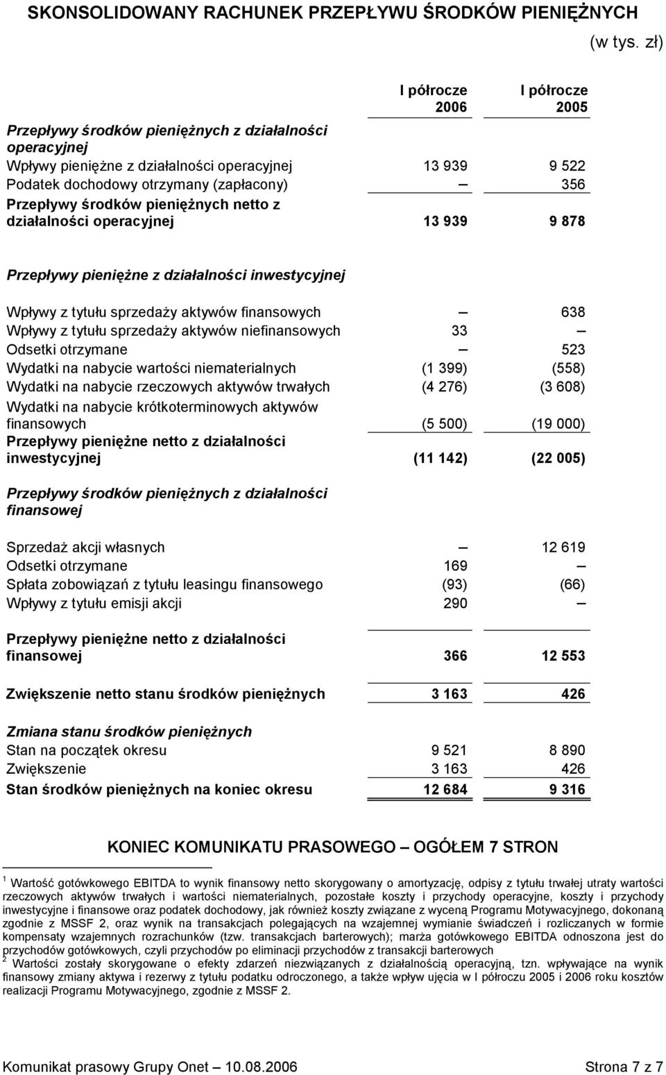 netto z działalności operacyjnej 13 939 9 878 Przepływy pieniężne z działalności inwestycyjnej Wpływy z tytułu sprzedaży aktywów finansowych 638 Wpływy z tytułu sprzedaży aktywów niefinansowych 33