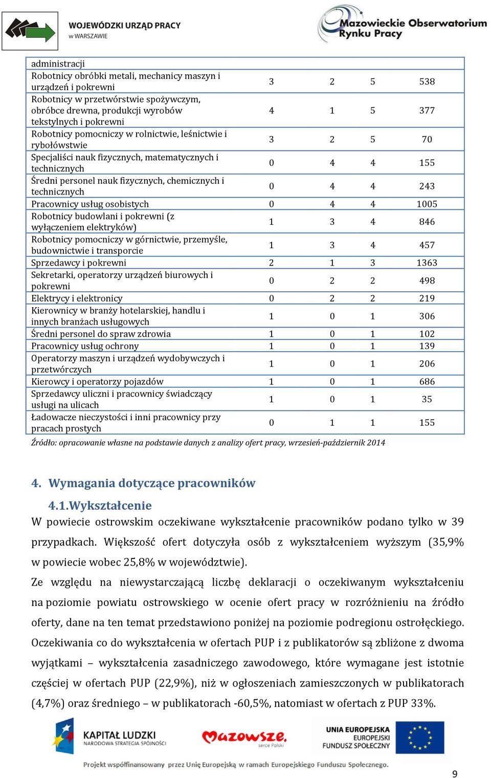 0 4 4 243 Pracownicy usług osobistych 0 4 4 1005 Robotnicy budowlani i pokrewni (z wyłączeniem elektryków) 1 3 4 846 Robotnicy pomocniczy w górnictwie, przemyśle, budownictwie i transporcie 1 3 4 457