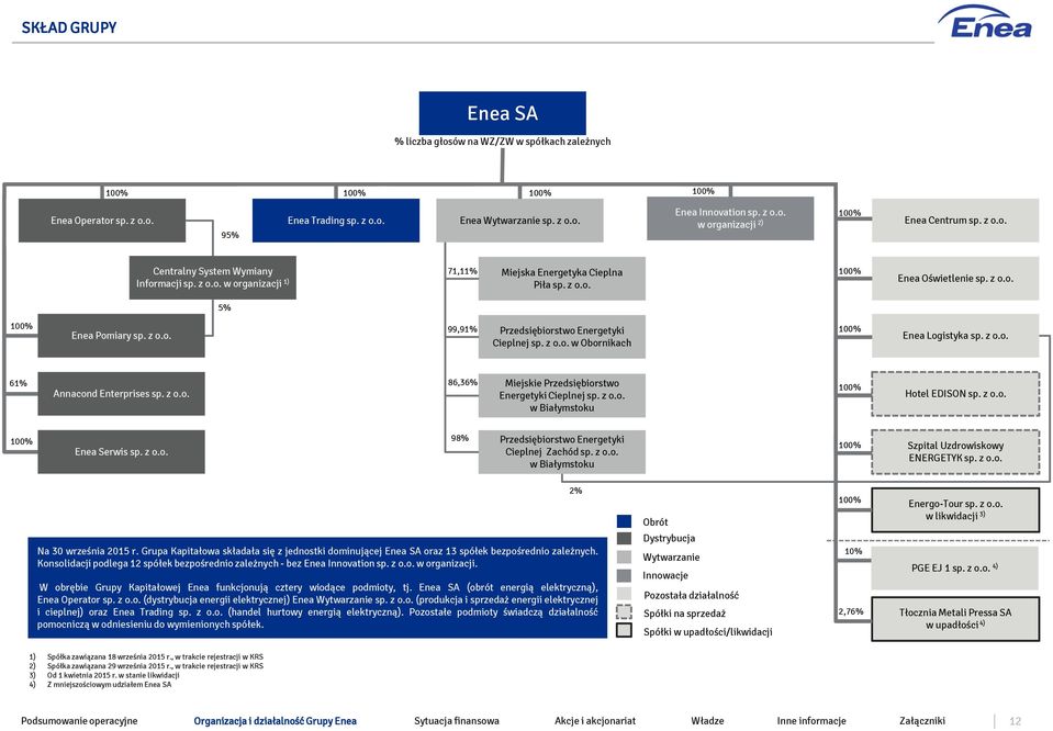 z o.o. w Obornikach 100% Enea Logistyka sp. z o.o. 61% Annacond Enterprises sp. z o.o. 86,36% Miejskie Przedsiębiorstwo Energetyki Cieplnej sp. z o.o. w Białymstoku 100% Hotel EDISON sp. z o.o. 100% Enea Serwis sp.