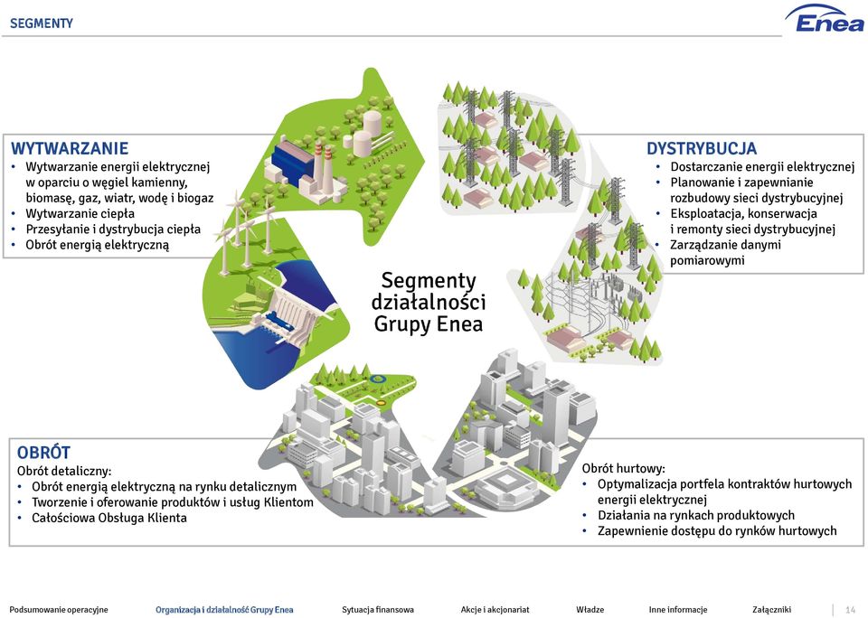 Obrót detaliczny: Obrót energią elektryczną na rynku detalicznym Tworzenie i oferowanie produktów i usług Klientom Całościowa Obsługa Klienta Obrót hurtowy: Optymalizacja portfela kontraktów