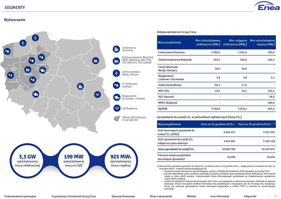 10,2 154,4 PEC Oborniki - - 30,5 MPEC Białystok - - 185,0 RAZEM 3 294,0 3 203,2 924,5 Uprawnienia do emisji CO 2 w jednostkach wytwórczych [tony CO 2 ] Wyszczególnienie Stan na 31 grudnia 2013 r.