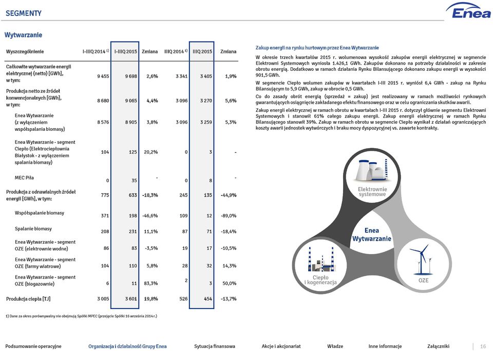 energii na rynku hurtowym przez Enea Wytwarzanie W okresie trzech kwartałów 2015 r. wolumenowa wysokość zakupów energii elektrycznej w segmencie Elektrowni Systemowych wyniosła 1.426,1 GWh.