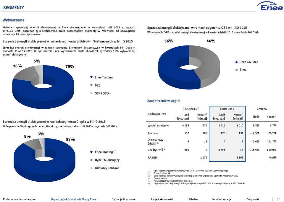 Sprzedaż energii elektrycznej w ramach segmentu OZE w I-IIIQ 2015 W segmencie OZE sprzedaż energiielektrycznej w kwartałachi-iii 2015 r. wyniosła 204 GWh.