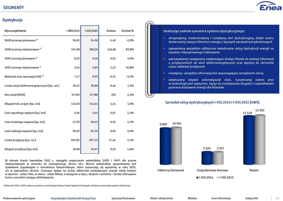 ] 36,42 36,88 0,46 1,3% Realizując zadania operatora systemu dystrybucyjnego: utrzymujemy, modernizujemy i rozwijamy sieć dystrybucyjną, dzięki czemu dostarczamy naszym Klientom energię o lepszych