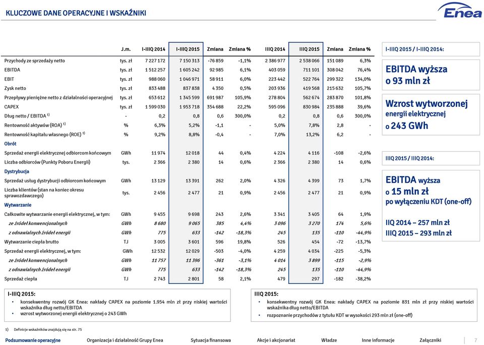 zł 988 060 1 046 971 58 911 6,0% 223 442 522 764 299 322 134,0% Zysk netto tys. zł 833 488 837 838 4 350 0,5% 203 936 419 568 215 632 105,7% Przepływy pieniężne netto z działalności operacyjnej tys.