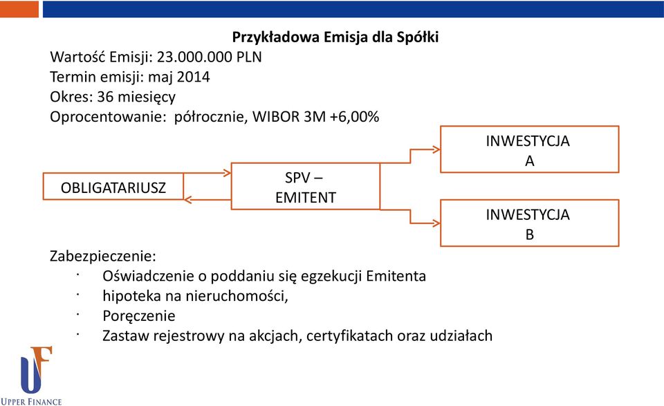 OBLIGATARIUSZ Zabezpieczenie: Oświadczenie o poddaniu się egzekucji Emitenta hipoteka na