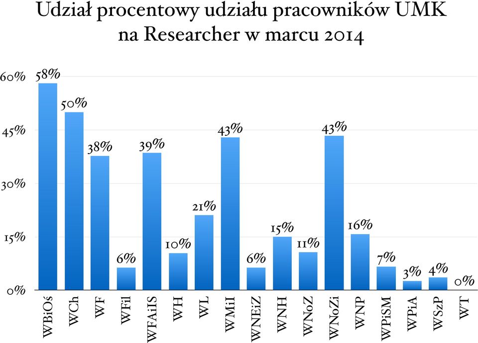 0% 6% 10% 6% 15% 11% 16% 7% 3% 4% 0% WBiOś WCh WF WFil