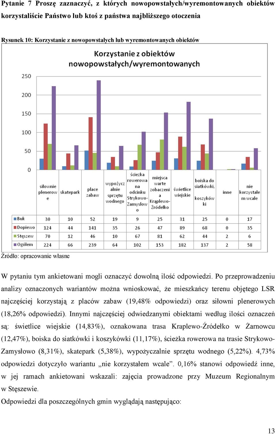 Po przeprowadzeniu analizy oznaczonych wariantów można wnioskować, że mieszkańcy terenu objętego LSR najczęściej korzystają z placów zabaw (19,48% odpowiedzi) oraz siłowni plenerowych (18,26%