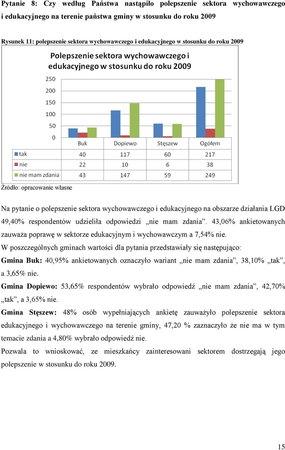 43,06% ankietowanych zauważa poprawę w sektorze edukacyjnym i wychowawczym a 7,54% nie.