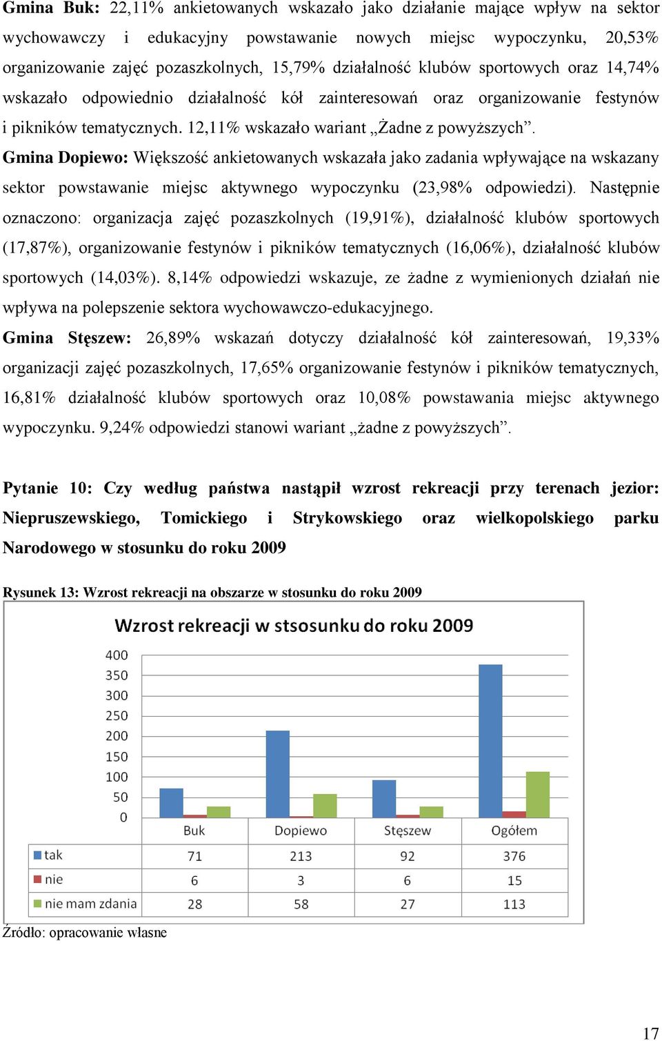 Gmina Dopiewo: Większość ankietowanych wskazała jako zadania wpływające na wskazany sektor powstawanie miejsc aktywnego wypoczynku (23,98% odpowiedzi).