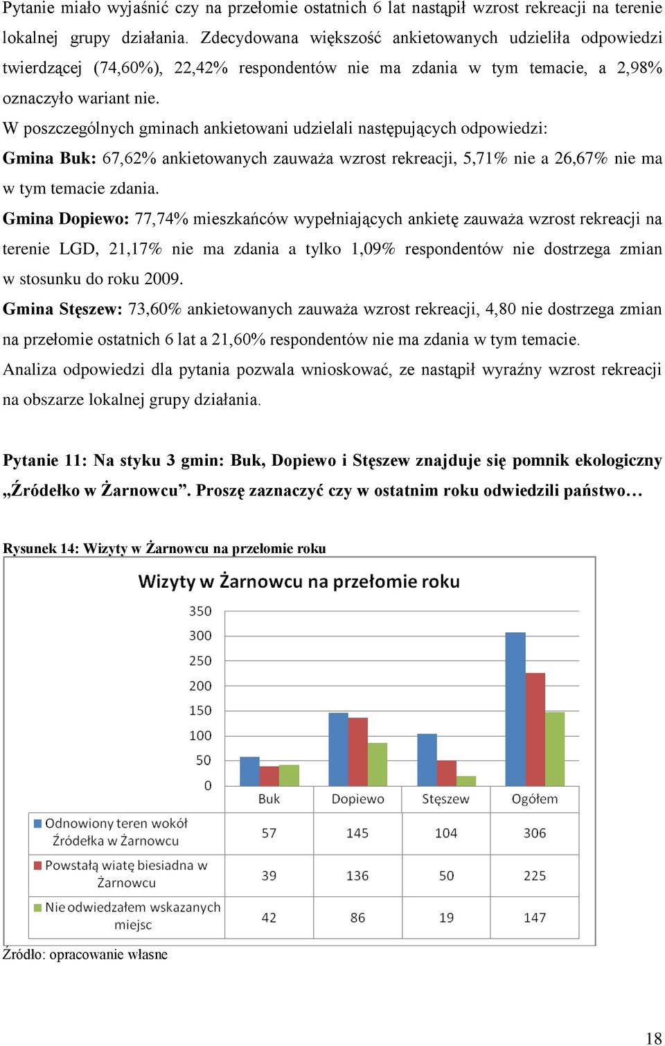 W poszczególnych gminach ankietowani udzielali następujących odpowiedzi: Gmina Buk: 67,62% ankietowanych zauważa wzrost rekreacji, 5,71% nie a 26,67% nie ma w tym temacie zdania.