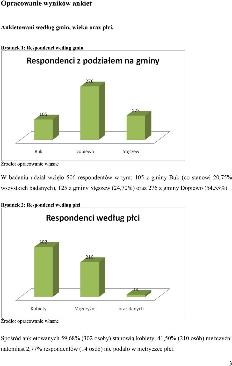 20,75% wszystkich badanych), 125 z gminy Stęszew (24,70%) oraz 276 z gminy Dopiewo (54,55%) Rysunek 2: Respondenci