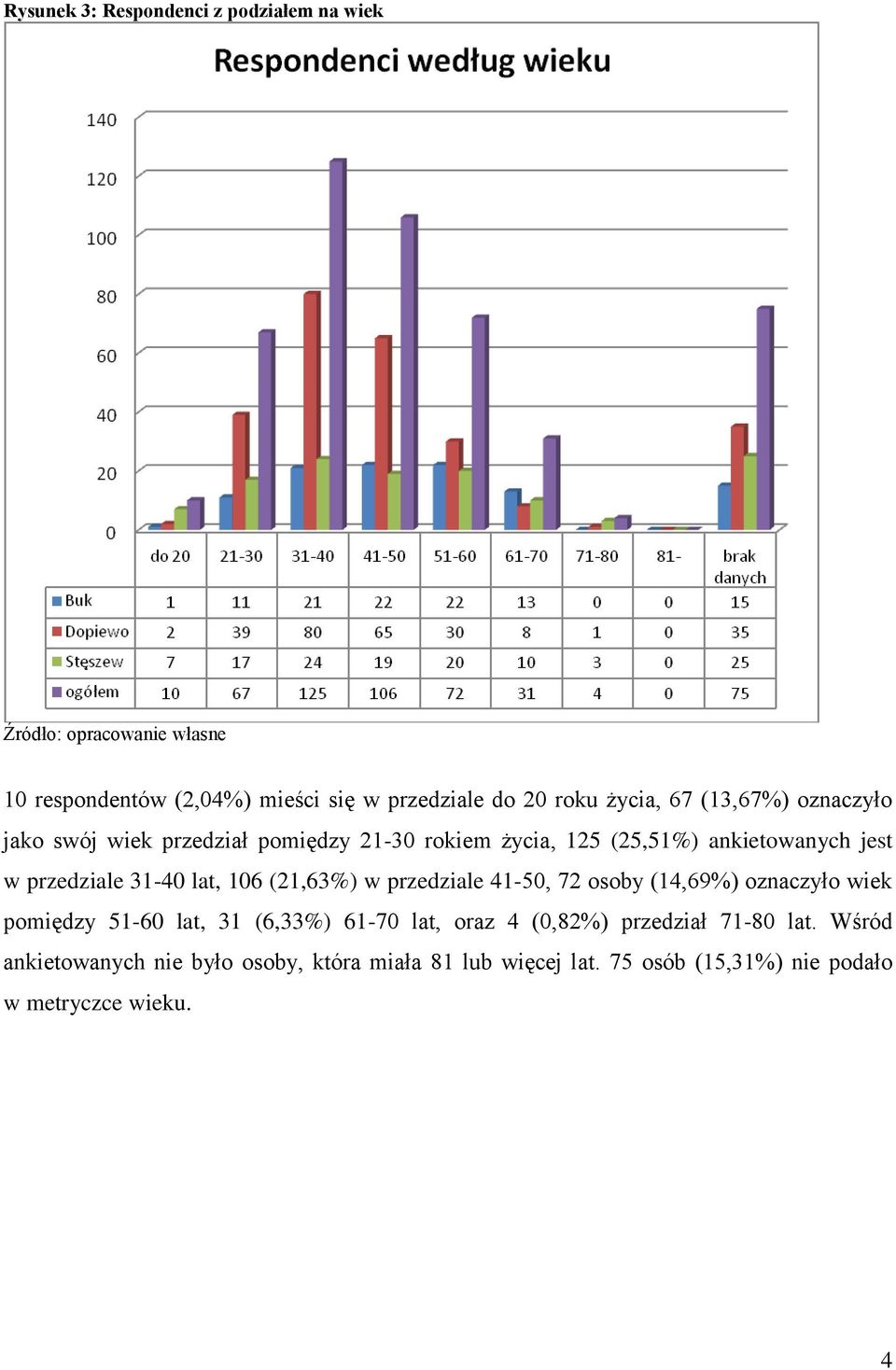 (21,63%) w przedziale 41-50, 72 osoby (14,69%) oznaczyło wiek pomiędzy 51-60 lat, 31 (6,33%) 61-70 lat, oraz 4 (0,82%)