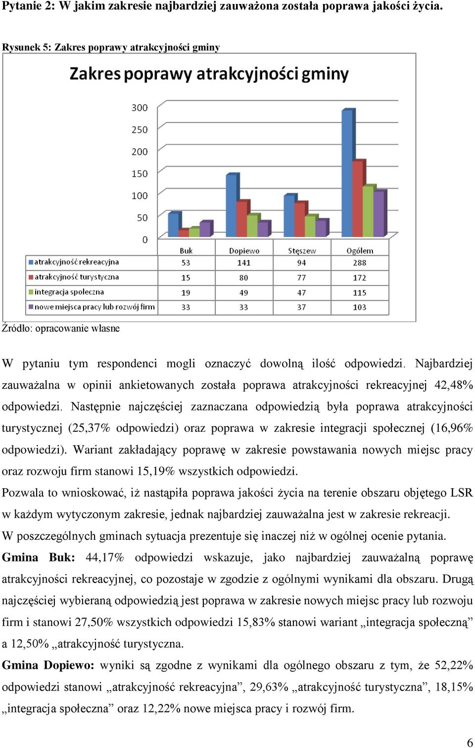 Następnie najczęściej zaznaczana odpowiedzią była poprawa atrakcyjności turystycznej (25,37% odpowiedzi) oraz poprawa w zakresie integracji społecznej (16,96% odpowiedzi).