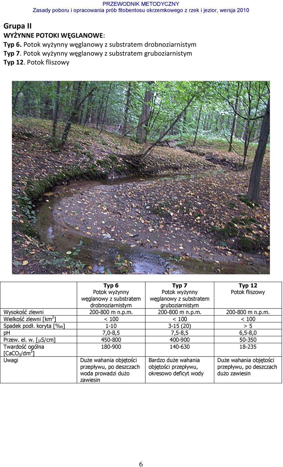 [ S/cm] Twardość ogólna [CaCO3/dm3] Uwagi Typ 6 Potok wyżynny węglanowy z substratem drobnoziarnistym 200-800 m n.p.m. < 100 1-10 7,0-8,5 450-800 180-900 Typ 7 Potok wyżynny węglanowy z substratem gruboziarnistym 200-800 m n.