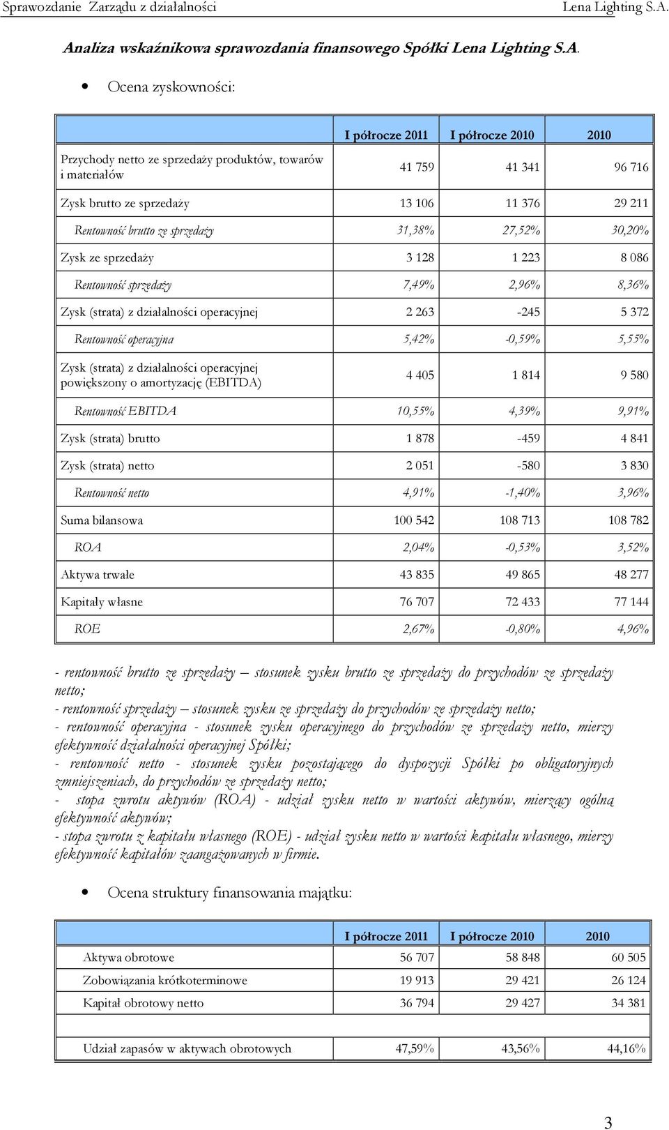 operacyjnej 2 263-245 5 372 Rentowność operacyjna 5,42% -0,59% 5,55% Zysk (strata) z działalności operacyjnej powiększony o amortyzację (EBITDA) 4 405 1 814 9 580 Rentowność EBITDA 10,55% 4,39% 9,91%