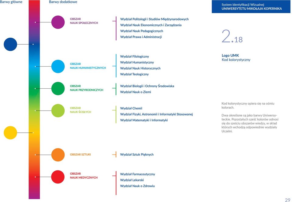 Pozostałych sześć kolorów odnosi się do sześciu obszarów