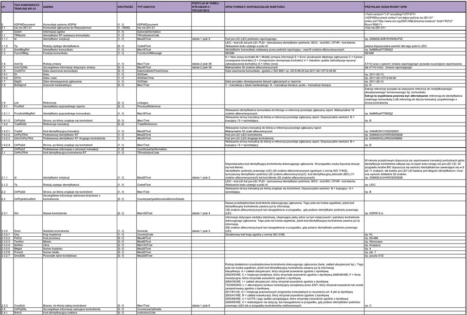 xml version="1.0" encoding="utf-8"?> <KDPWDocument xmlns="urn:kdpw:xsd:trar.ins.001.01" xmlns:xsi="http://www.w3.org/2001/xmlschema-instance" Sndr="RZ12" Rcvr="R001"> 0.1 trar.ins.001.01 Komunikat zgłoszenia do Repozytorium [1.