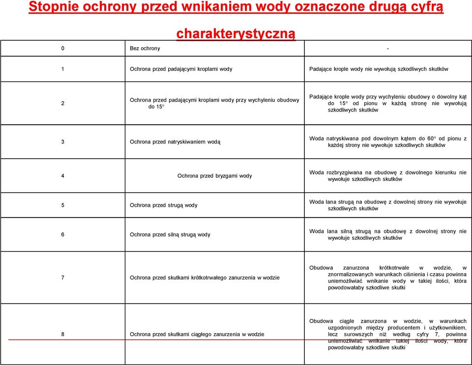 natryskiwaniem wodą Woda natryskiwana pod dowolnym kątem do 60 od pionu z każdej strony nie wywołuje szkodliwych skutków 4 Ochrona przed bryzgami wody Woda rozbryzgiwana na obudowę z dowolnego