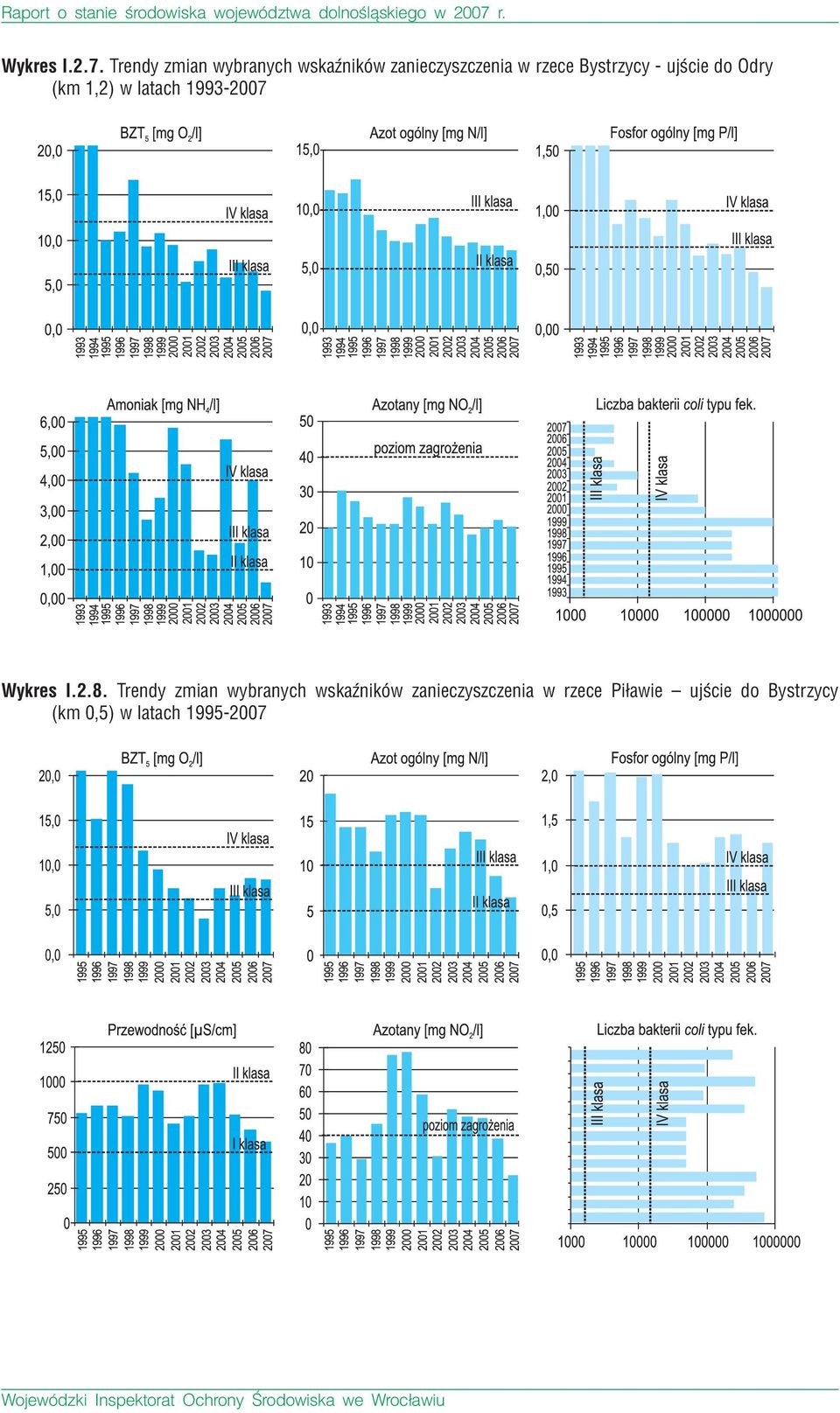 Bystrzycy - ujœcie do Odry (km 1,2) w latach 1993-2007 Wykres I.