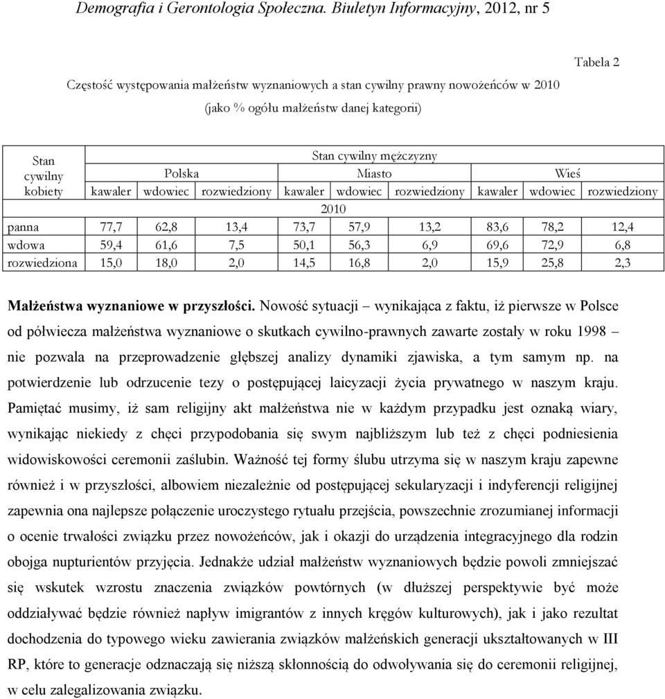 rozwiedziona 15,0 18,0 2,0 14,5 16,8 2,0 15,9 25,8 2,3 Małżeństwa wyznaniowe w przyszłości.