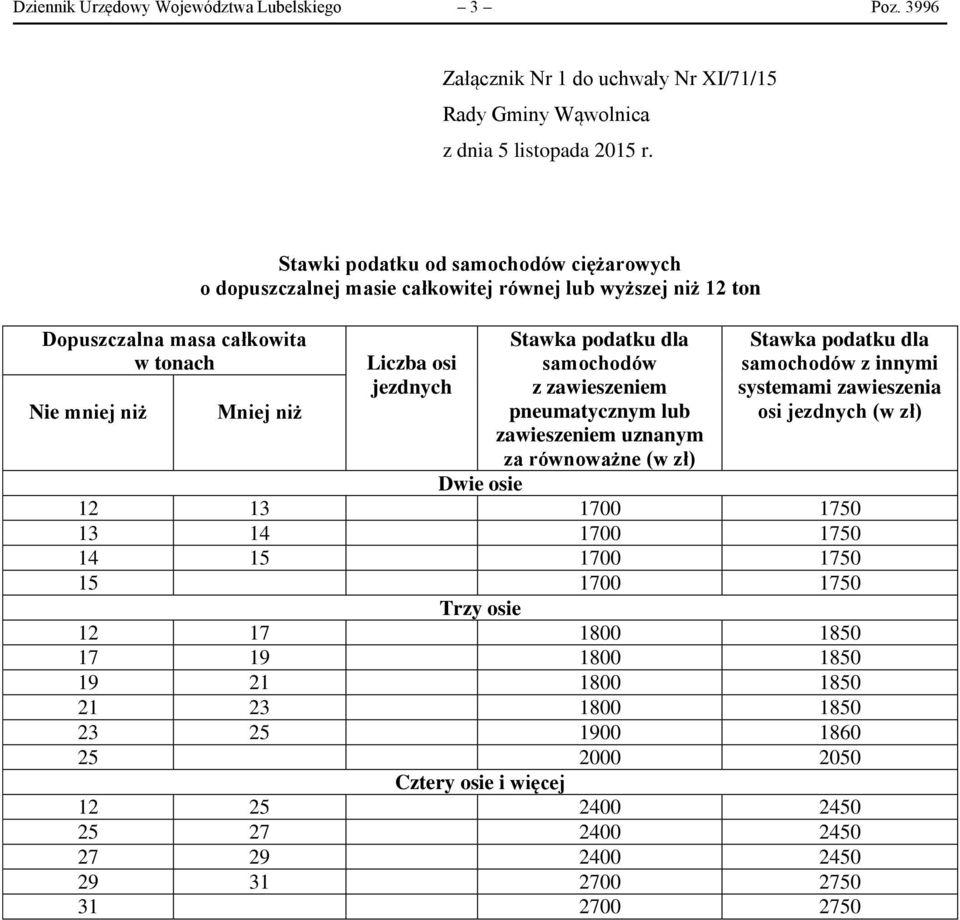 wyższej niż 12 ton samochodów zawieszeniem uznanym za równoważne (w zł) samochodów z innymi osi (w zł) Dwie osie 12 13 1700 1750 13 14 1700