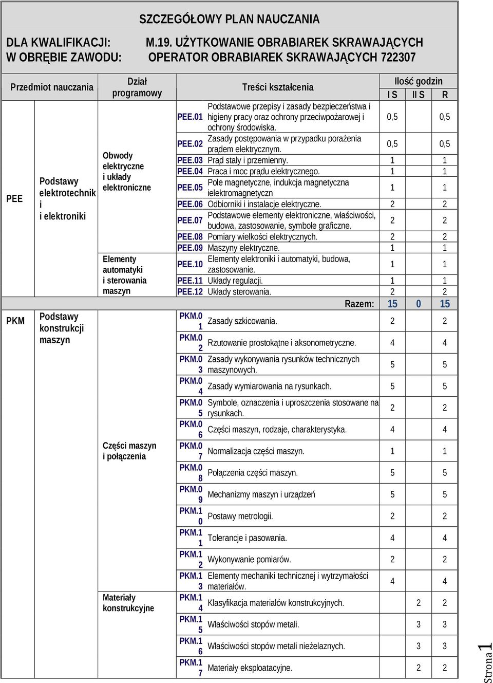 układy elektroniczne Elementy automatyki i sterowania PEE. PEE. Treści kształcenia Podstawowe przepisy i zasady bezpieczeństwa i higieny pracy oraz ochrony przeciwpożarowej i ochrony środowiska.