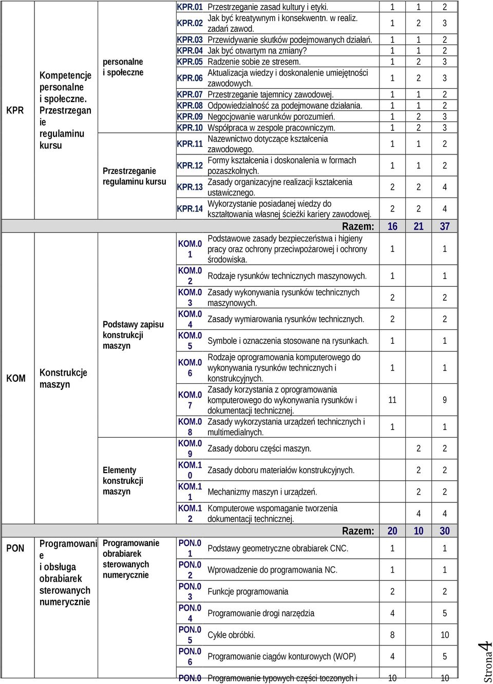 Programowanie obrabiarek sterowanych numerycznie KPR. Przestrzeganie zasad kultury i etyki. Jak być kreatywnym i konsekwentn. w realiz. KPR. zadań zawod. KPR. Przewidywanie skutków podejmowanych działań.