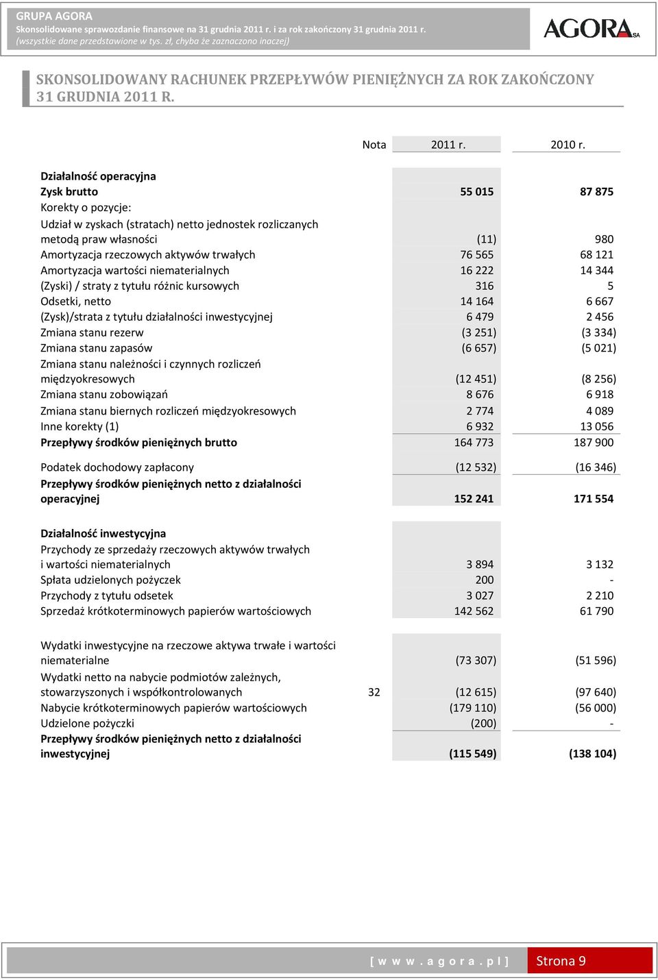 Działalność operacyjna Zysk brutto 55 015 87 875 Korekty o pozycje: Udział w zyskach (stratach) netto jednostek rozliczanych metodą praw własności (11) 980 Amortyzacja rzeczowych aktywów trwałych 76