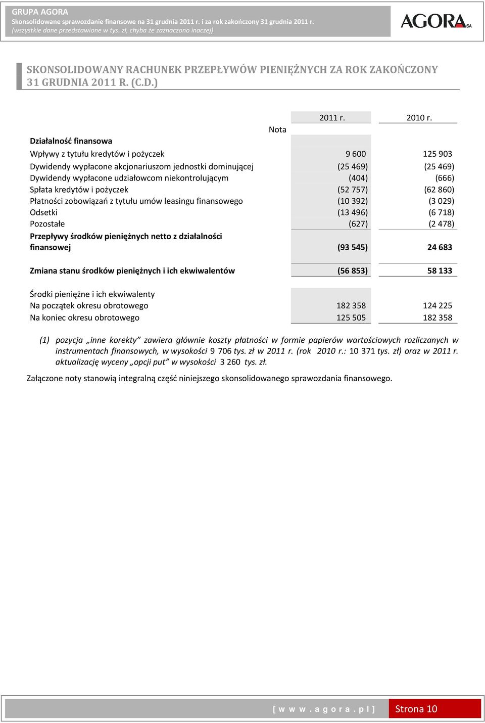 Nota Działalność finansowa Wpływy z tytułu kredytów i pożyczek 9 600 125 903 Dywidendy wypłacone akcjonariuszom jednostki dominującej (25 469) (25 469) Dywidendy wypłacone udziałowcom