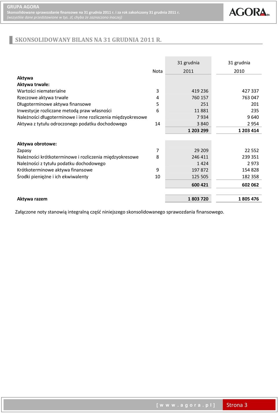 31 grudnia 31 grudnia Nota 2011 2010 Aktywa Aktywa trwałe: Wartości niematerialne 3 419 236 427 337 Rzeczowe aktywa trwałe 4 760 157 763 047 Długoterminowe aktywa finansowe 5 251 201 Inwestycje