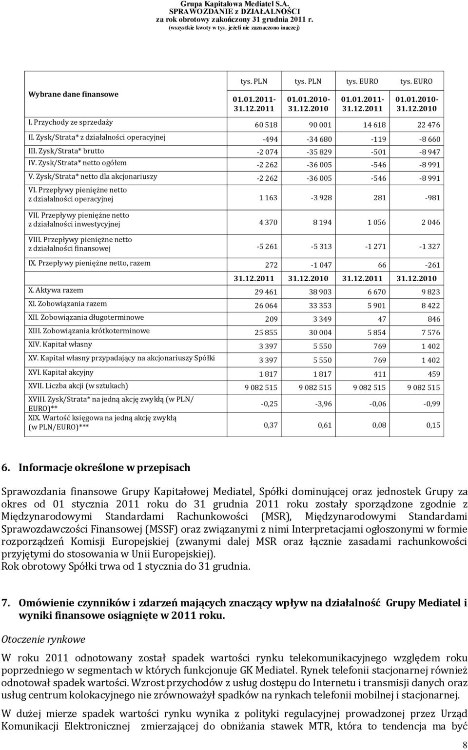 Zysk/Strata* netto ogółem -2 262-36 005-546 -8 991 V. Zysk/Strata* netto dla akcjonariuszy -2 262-36 005-546 -8 991 VI. Przepływy pieniężne netto z działalności operacyjnej 1 163-3 928 281-981 VII.