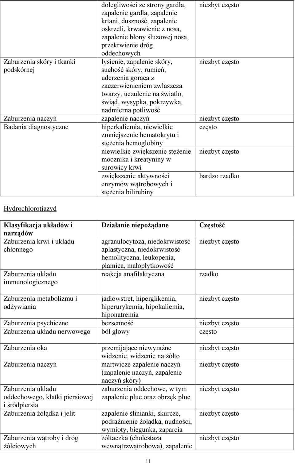 Zaburzenia naczyń zapalenie naczyń Badania diagnostyczne hiperkaliemia, niewielkie zmniejszenie hematokrytu i stężenia hemoglobiny często Hydrochlorotiazyd niewielkie zwiększenie stężenie mocznika i