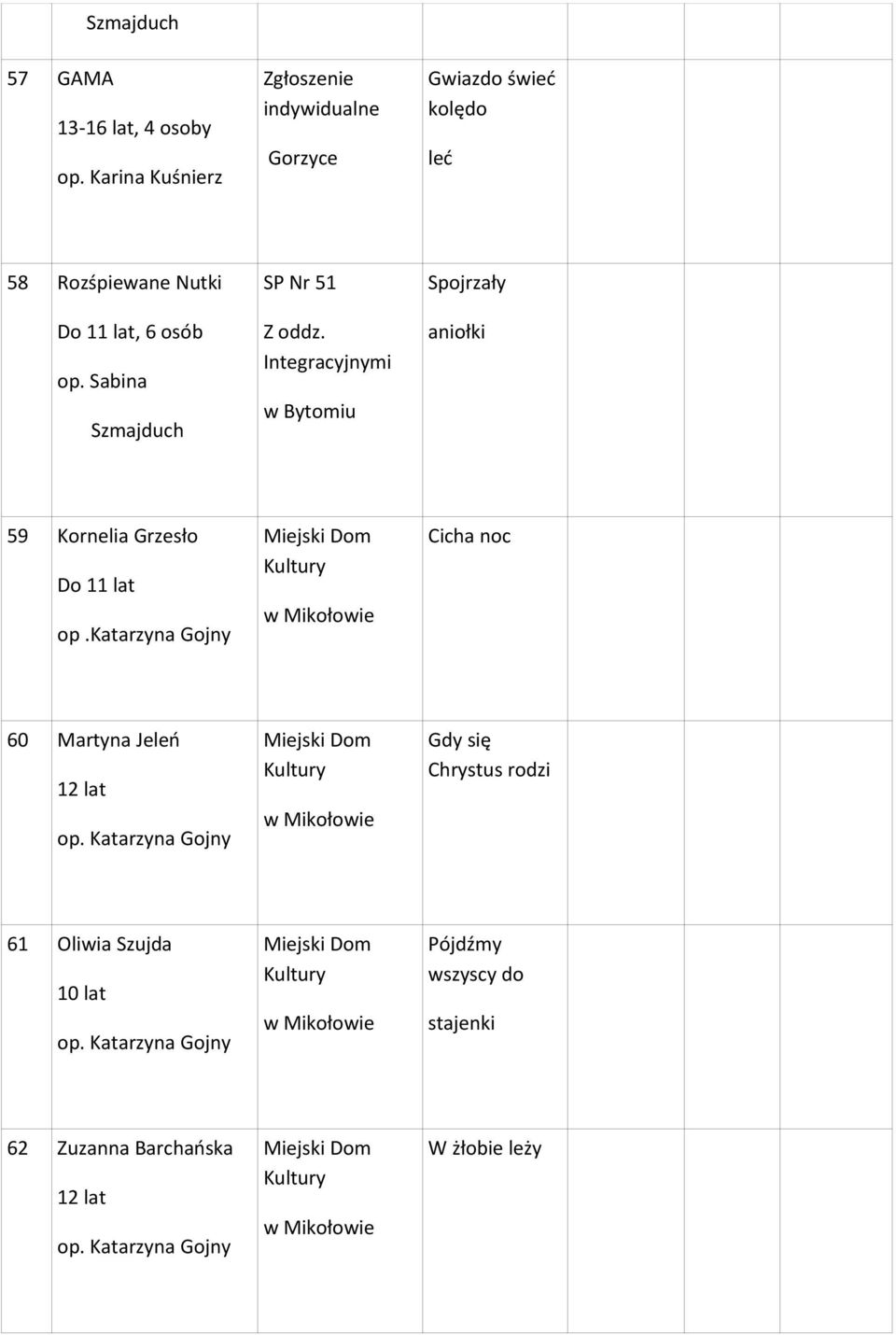 Sabina Szmajduch SP Nr 51 Z oddz. Integracyjnymi w Bytomiu Spojrzały aniołki 59 Kornelia Grzesło Do 11 lat op.