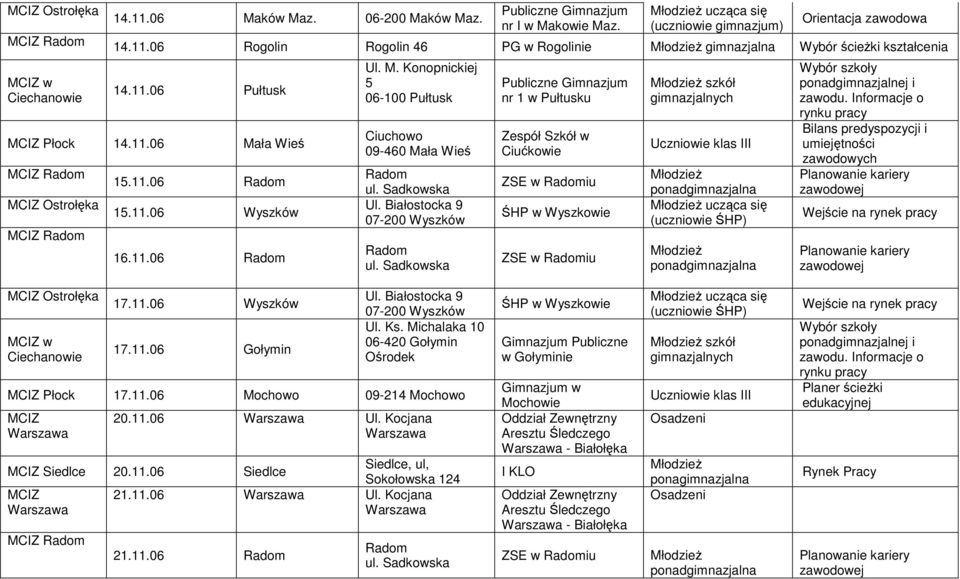 Sadkowska nr 1 w Pułtusku w Ciućkowie ZSE w iu ŚHP w Wyszkowie ZSE w iu szkół ucząca się (uczniowie ŚHP) Bilans predyspozycji i umiejętności zawodowych Wejście na rynek Ostrołęka w 17.11.