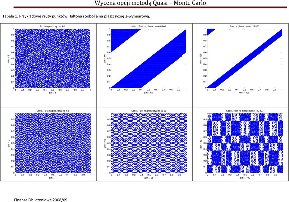 .2.3.4.5.6.7.8.9 dim = 65..2.3.4.5.6.7.8.9 dim = 29 Sobol. Rzut na plaszczyzne -2 Sobol. Rzut na plaszczyzne 65-66 Sobol.