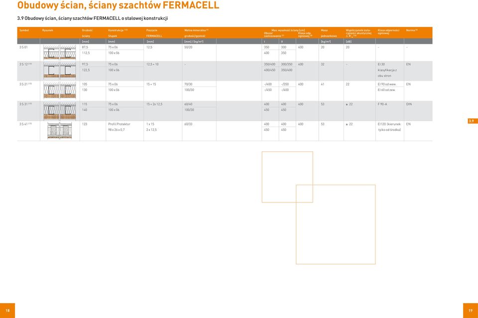cyjności akustycznej ogniowej ściany Słupek FERMACELL grubość/gęstość zastosowania (7) ogniowej (8) jednostkowa Δ R w (16) [mm] (mm) [mm] [mm] / [kg/m3] I II [kg/m2] [db] 3 S 01 87,5 75 x 06 12,5