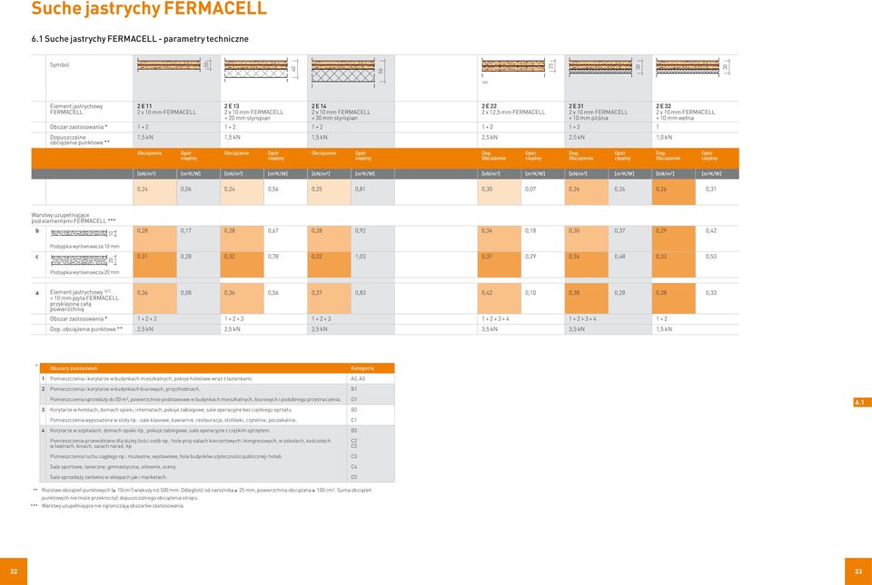 mm FERMACELL 2 x 12,5 mm FERMACELL 2 x 10 mm FERMACELL 2 x 10 mm FERMACELL + 20 mm styropian + 30 mm styropian + 10 mm pilśnia + 10 mm wełna Obszar zastosowania * 1 + 2 1 + 2 1 + 2 1 + 2 1 + 2 1