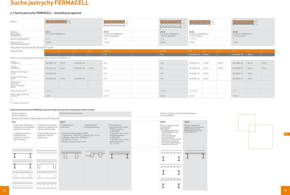 FERMACELL 2 x 10 mm FERMACELL FERMACELL + 20 mm styropian + 30 mm styropian + 10 mm pilśnia + 10 mm wełna Obszar zastosowania * 1 + 2 1 + 2 1 + 2 1 + 2 + 3 1 Dopuszczalne obciążenie punktowe ** 1,5
