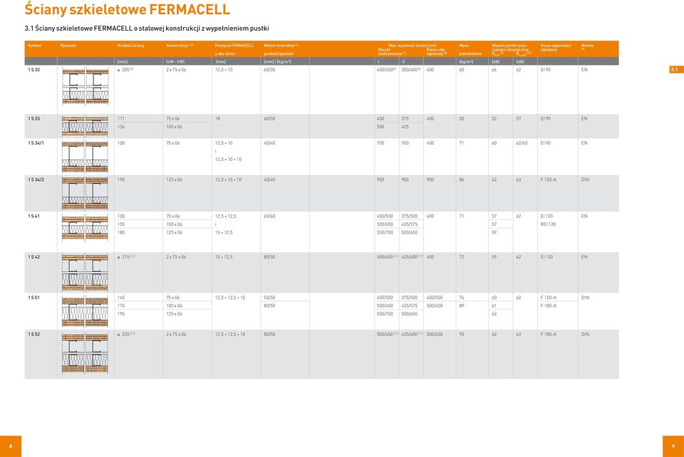 cyjności akustycznej ogniowej (5) z obu stron grubość/gęstość zastosowania (7) ogniowej (8) jednostkowa R w,r (3) R L,w,R (12) [mm] (UW - CW) [mm] [mm] / [kg/m3] I II [kg/m2] [db] [db] 1 S 32 205 (9)