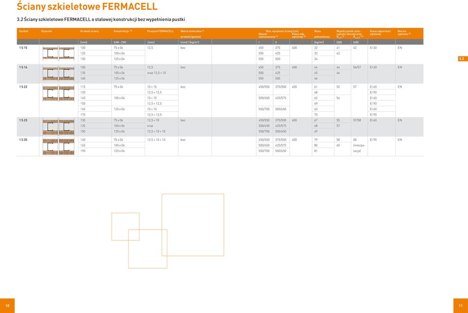 cyjności akustycznej ogniowej ogniowa (5) grubość/gęstość zastosowania (7) ogniowej (8) jednostkowa R w,r (3) R L,w,R (12) [mm] (UW - CW) [mm] [mm] / [kg/m3] I II [kg/m2] [db] [db] 1 S 15 100 75 x 06