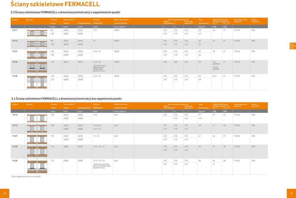 cyjności akustycznej ogniowej ogniowa (5) ściany Słupek Oczep/podwalina FERMACELL grubość/gęstość zastosowania (7) ogniowej (8) jednostkowa R w,r (3) R L,w,R (12) [mm] (mm) [mm] [mm] [mm] / [kg/m3] I
