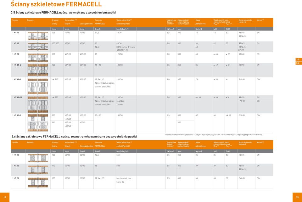 odporności Norma (5) dopusz- ściany nośnej, cyjności akustycznej ogniowej ściany Słupek Oczep/podwalina FERMACELL grubość/gęstość czalne usztywniającej jednostkowa R w,r (3) R w,r (12) [mm] [mm] [mm]