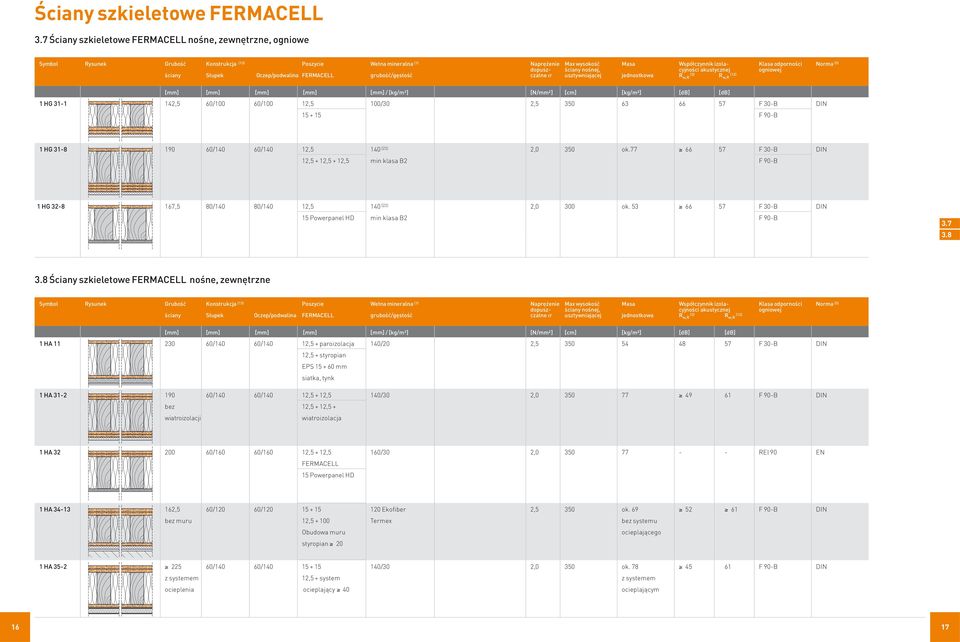 (5) dopusz- ściany nośnej, cyjności akustycznej ogniowej ściany Słupek Oczep/podwalina FERMACELL grubość/gęstość czalne usztywniającej jednostkowa R w,r (3) R w,r (12) [mm] [mm] [mm] [mm] [mm] /