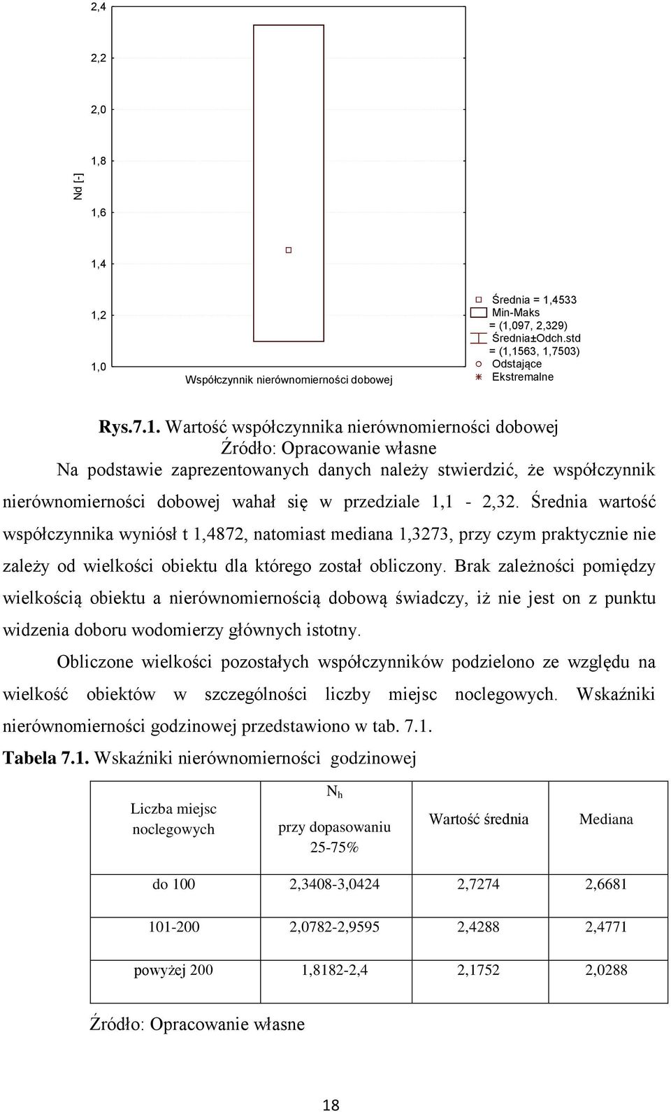 6 1,4 1,2 1,0 Współczynnik nierównomierności dobowej Średnia = 1,4533 Min-Maks = (1,097, 2,329) Średnia±Odch.std = (1,1563, 1,7503) Odstające Ekstremalne Rys.7.1. Wartość współczynnika