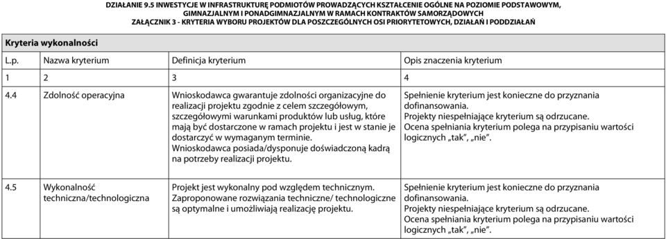 warunkami produktów lub usług, które mają być dostarczone w ramach projektu i jest w stanie je dostarczyć w wymaganym terminie.