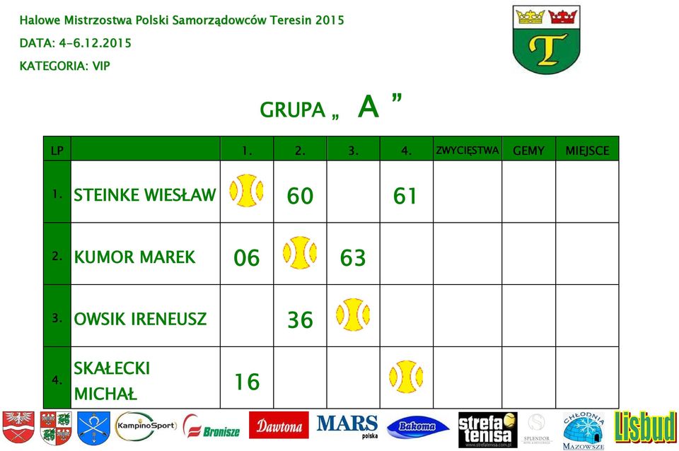 STEINKE WIESŁAW 60 61 2. KUMOR MAREK 06 63 3.